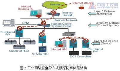 工業網絡信息安全轉向硬件解決方案